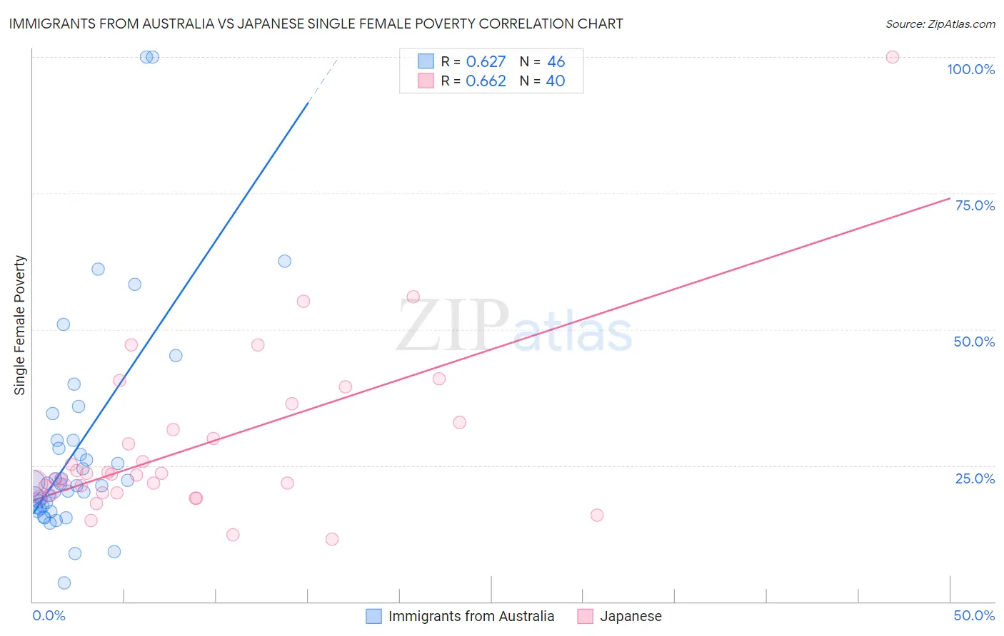 Immigrants from Australia vs Japanese Single Female Poverty