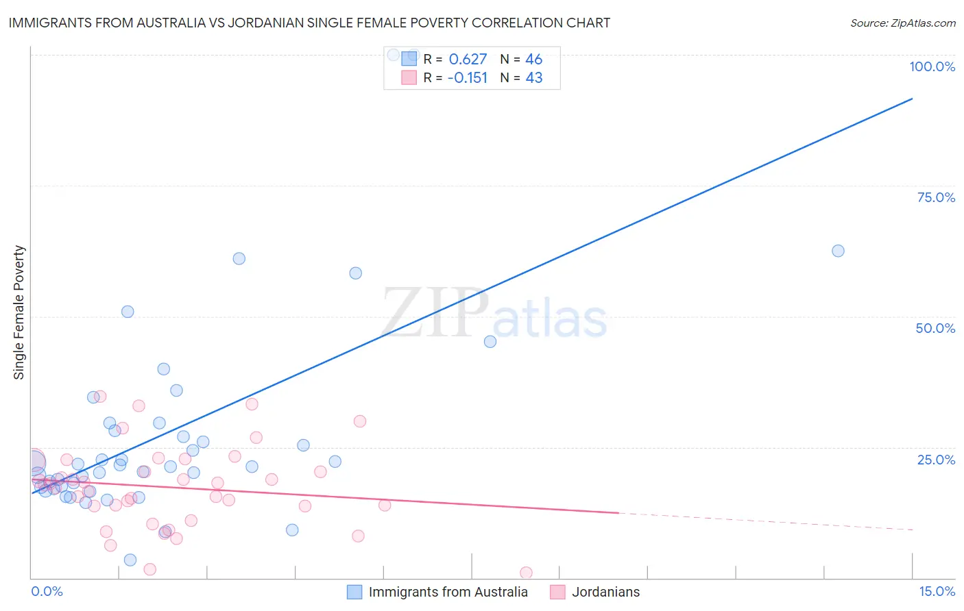 Immigrants from Australia vs Jordanian Single Female Poverty