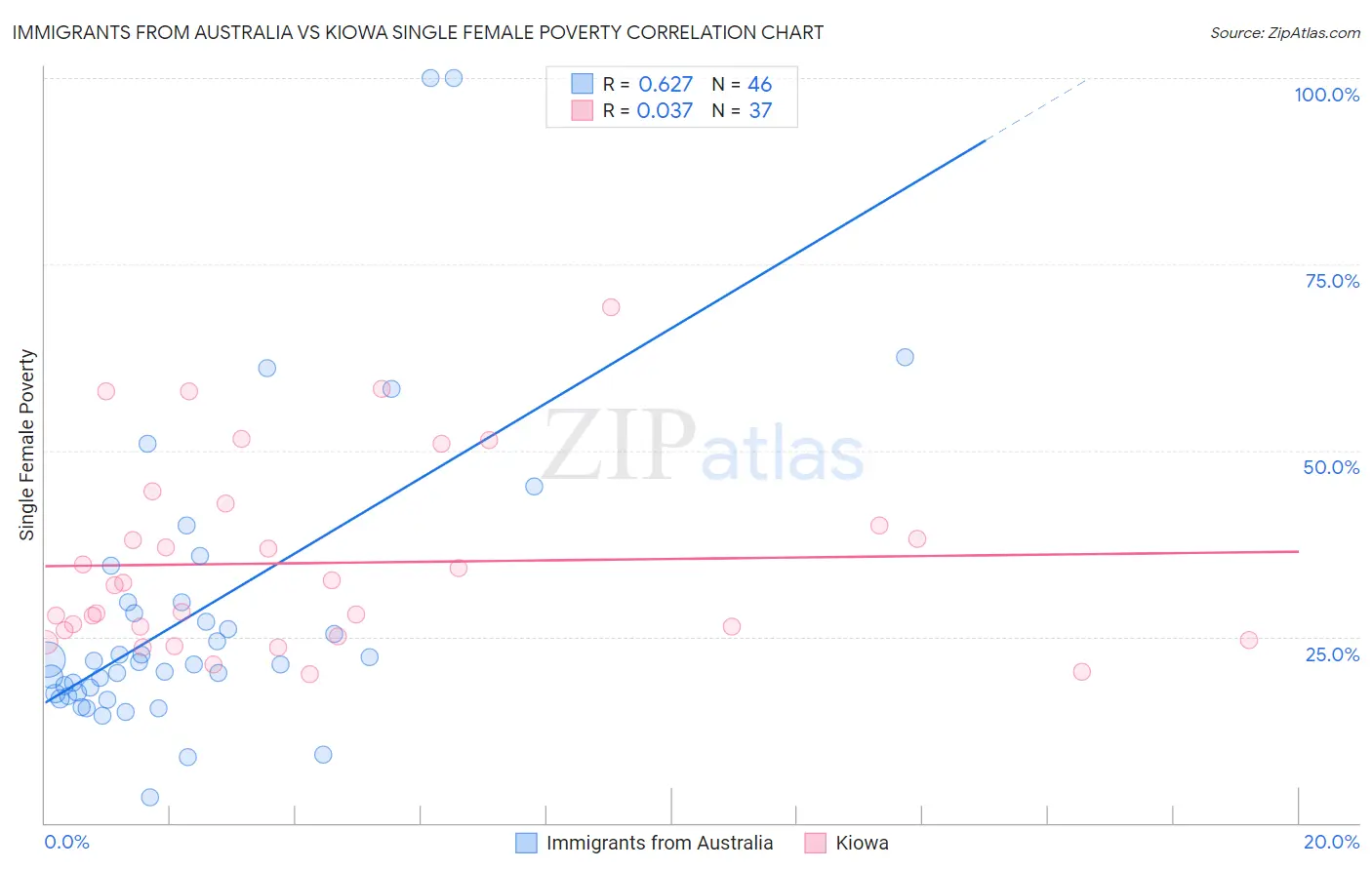 Immigrants from Australia vs Kiowa Single Female Poverty