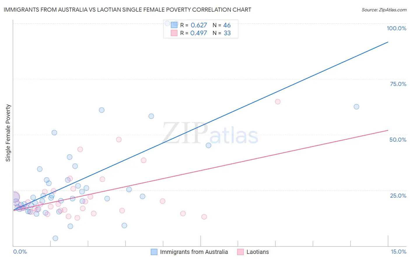 Immigrants from Australia vs Laotian Single Female Poverty