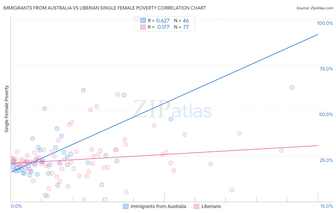 Immigrants from Australia vs Liberian Single Female Poverty