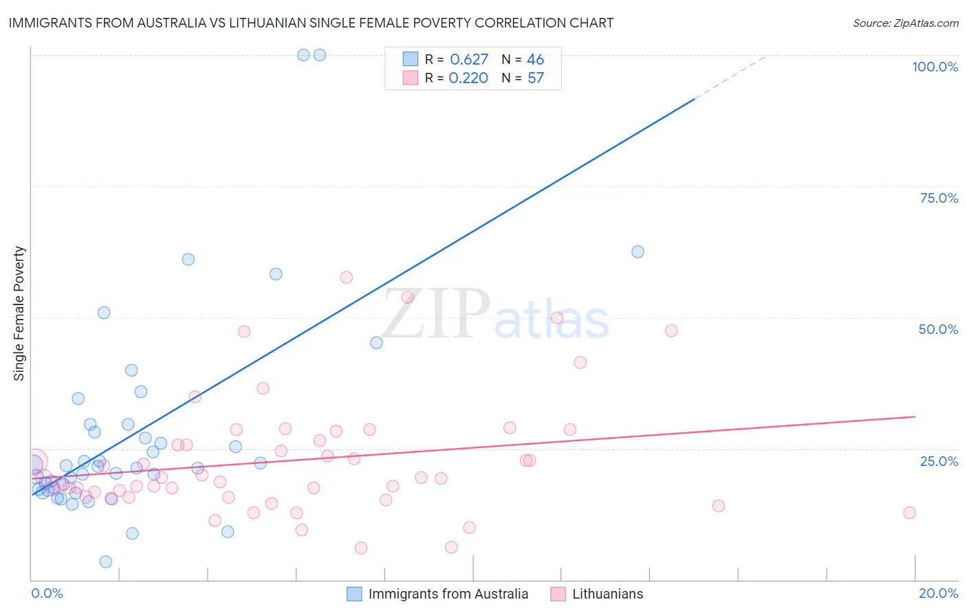 Immigrants from Australia vs Lithuanian Single Female Poverty