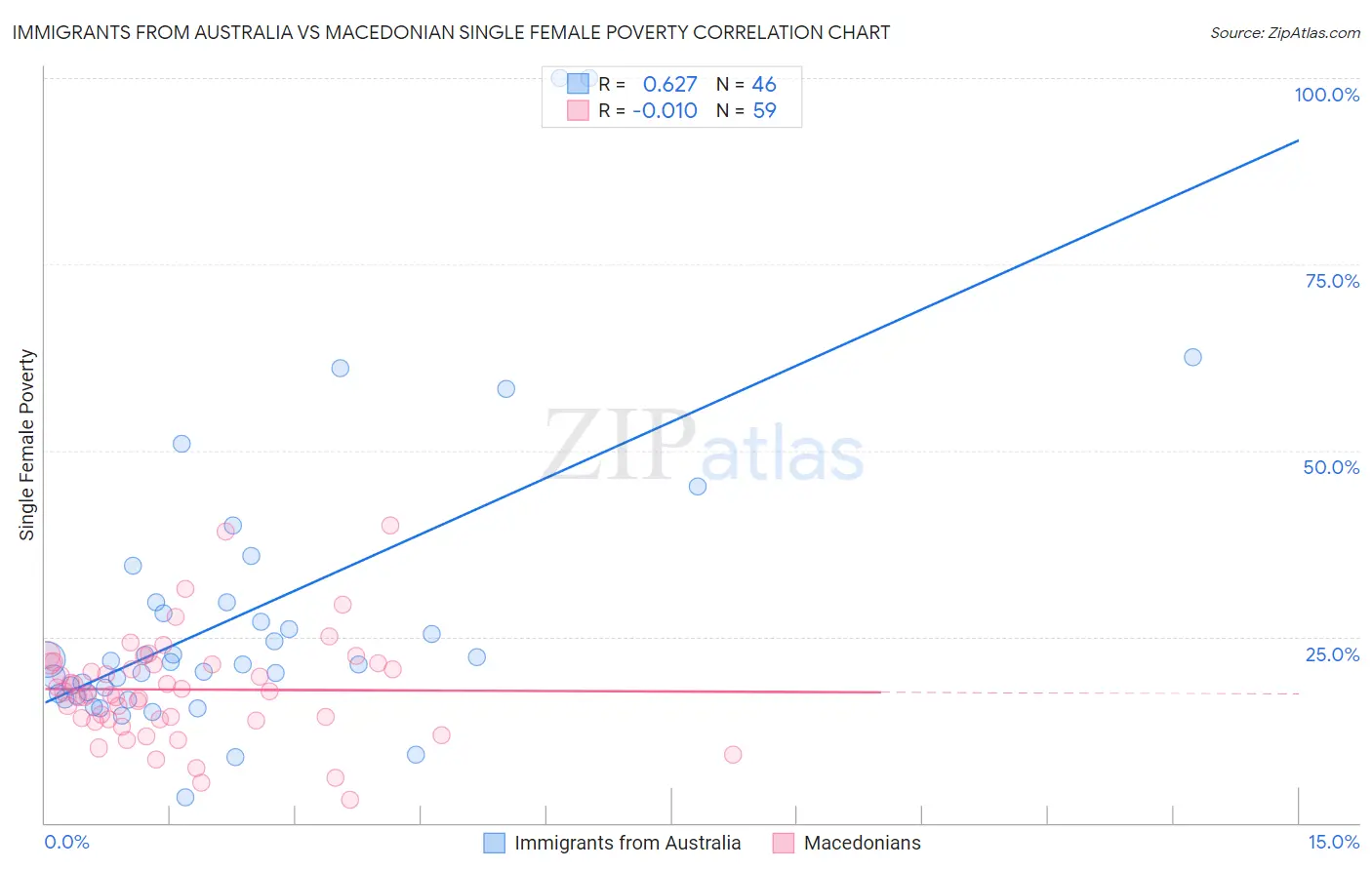 Immigrants from Australia vs Macedonian Single Female Poverty