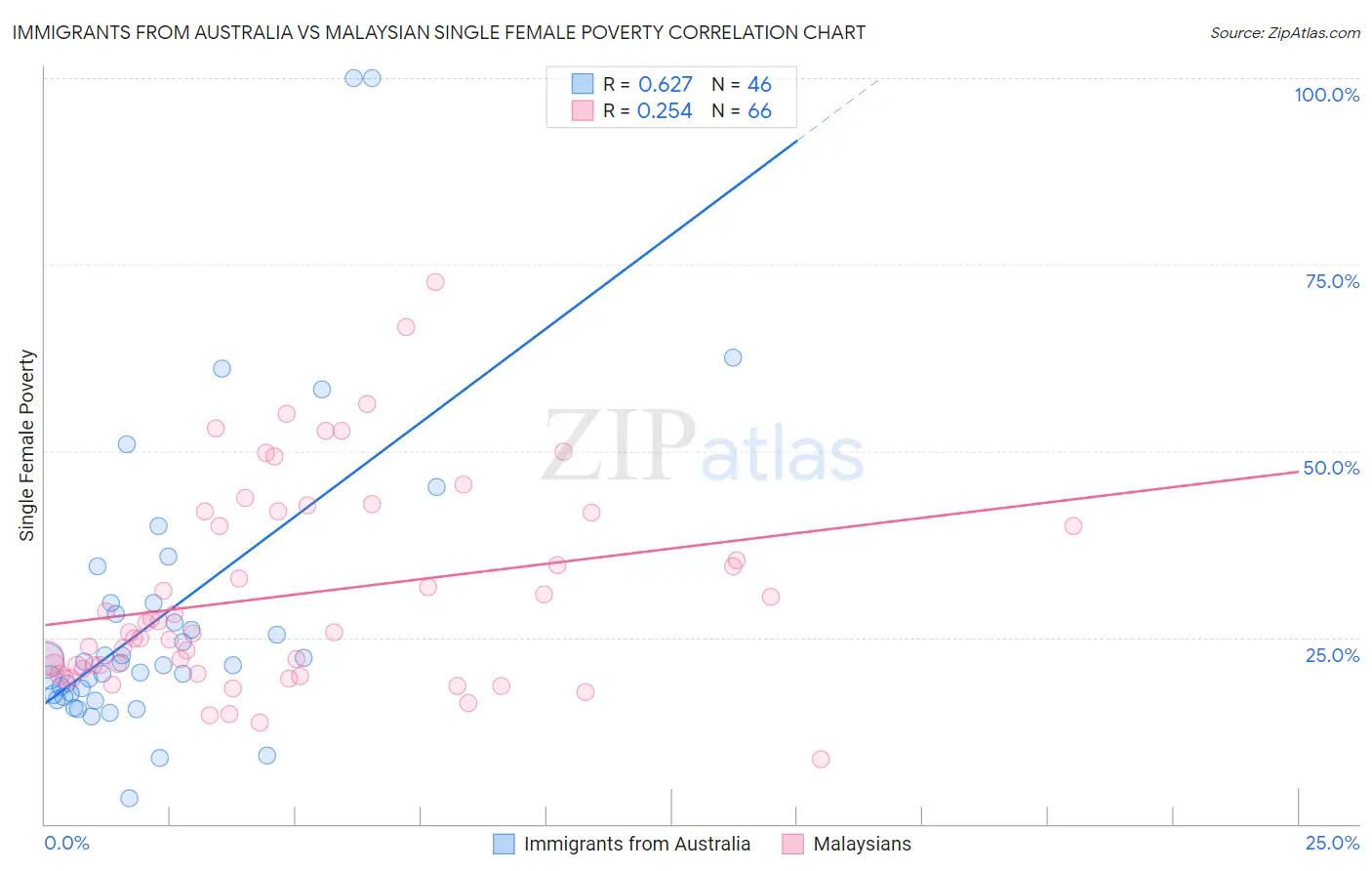 Immigrants from Australia vs Malaysian Single Female Poverty