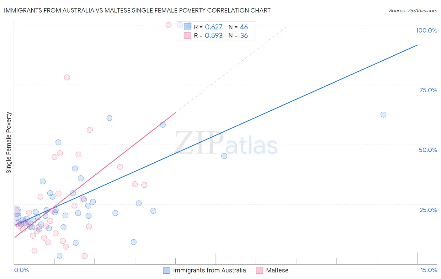 Immigrants from Australia vs Maltese Single Female Poverty