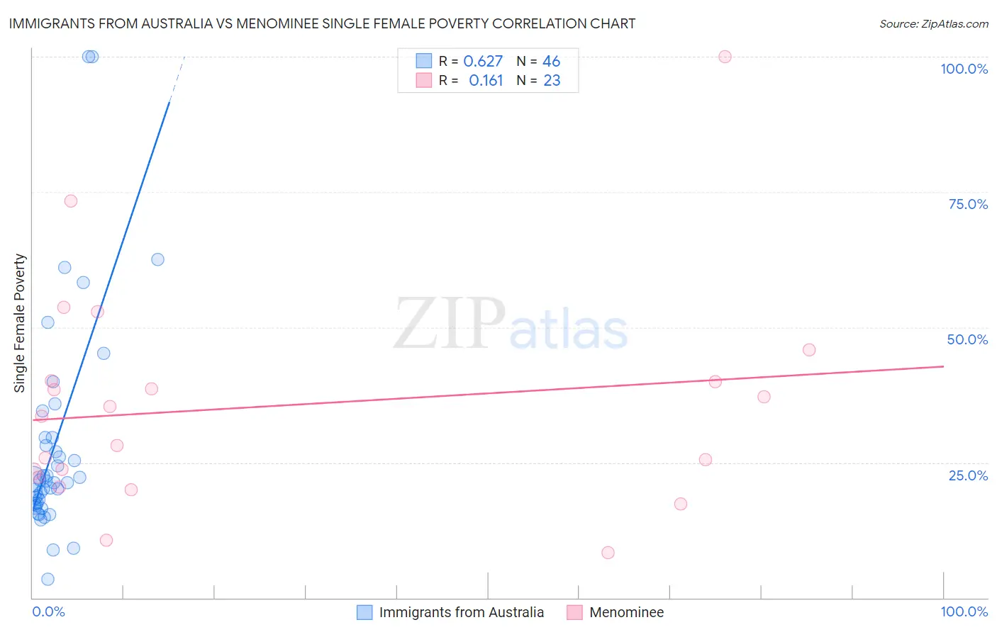 Immigrants from Australia vs Menominee Single Female Poverty