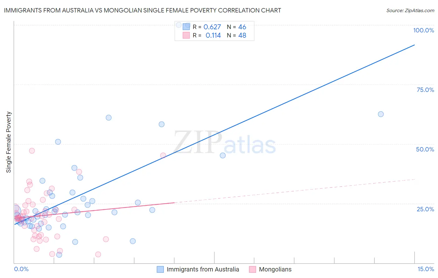 Immigrants from Australia vs Mongolian Single Female Poverty