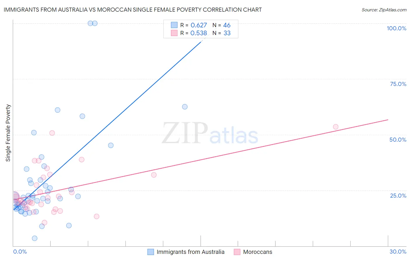 Immigrants from Australia vs Moroccan Single Female Poverty