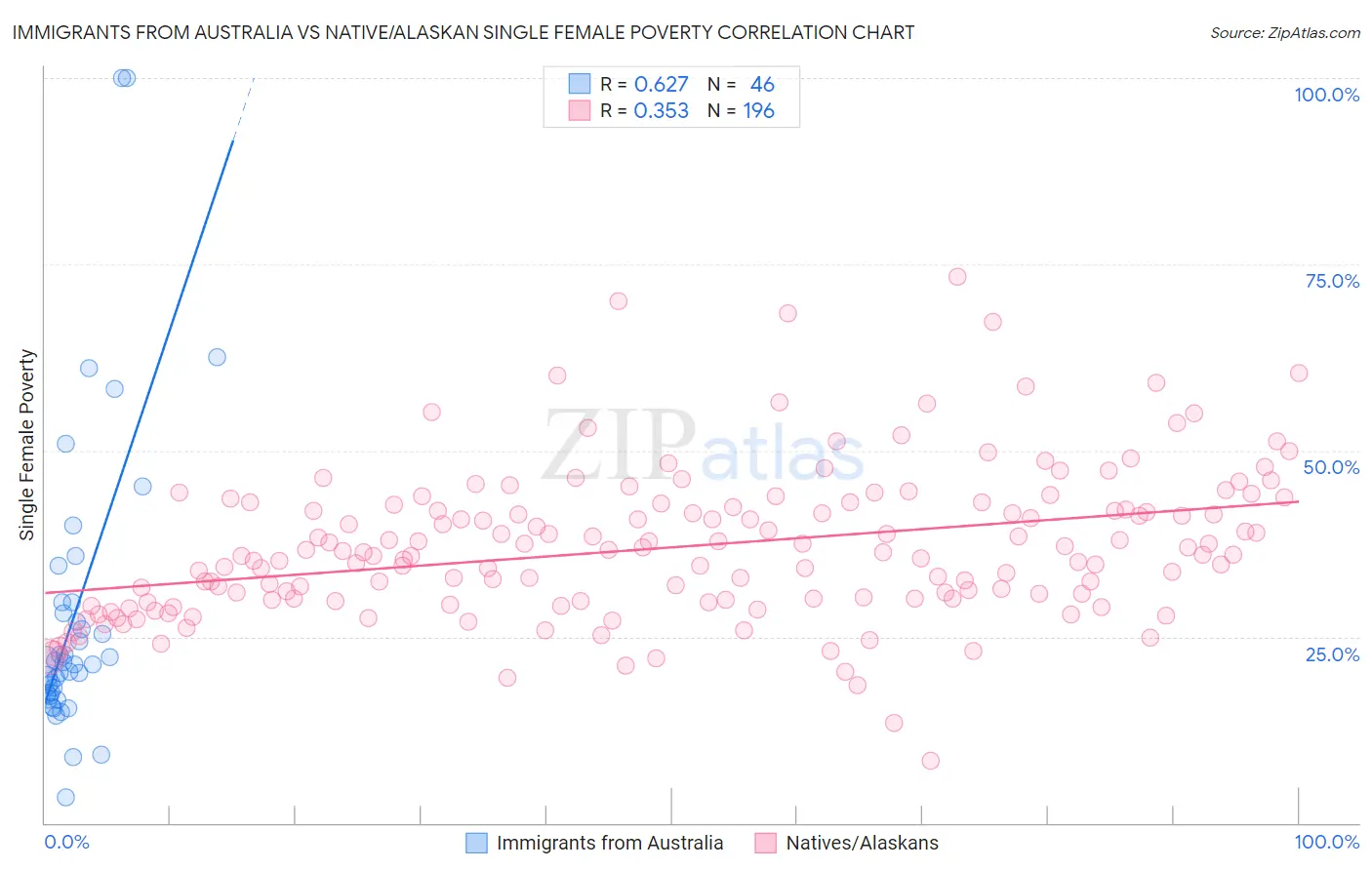 Immigrants from Australia vs Native/Alaskan Single Female Poverty