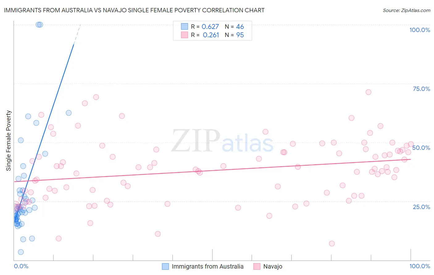 Immigrants from Australia vs Navajo Single Female Poverty