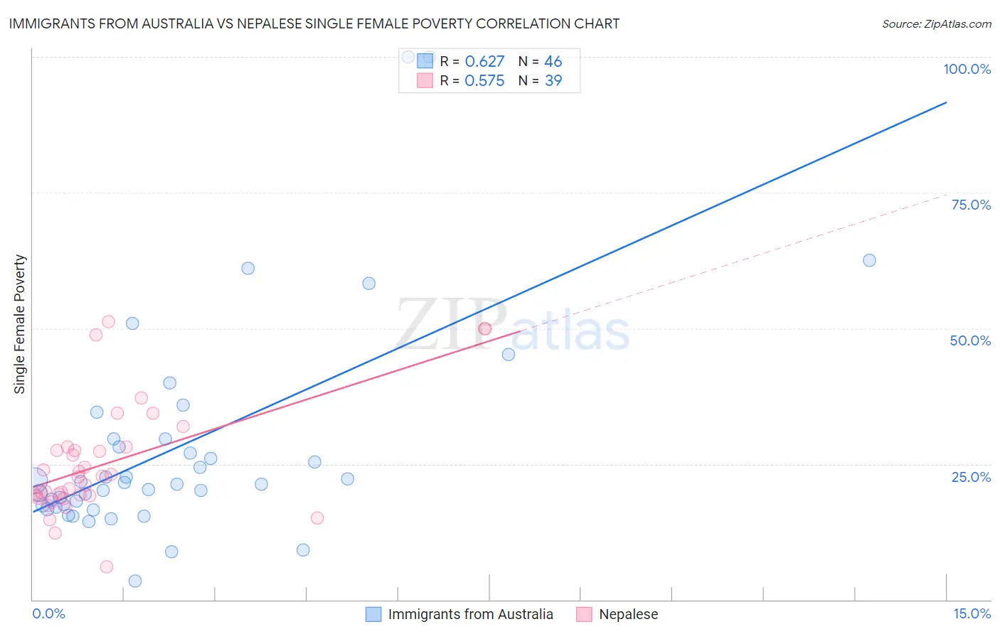 Immigrants from Australia vs Nepalese Single Female Poverty