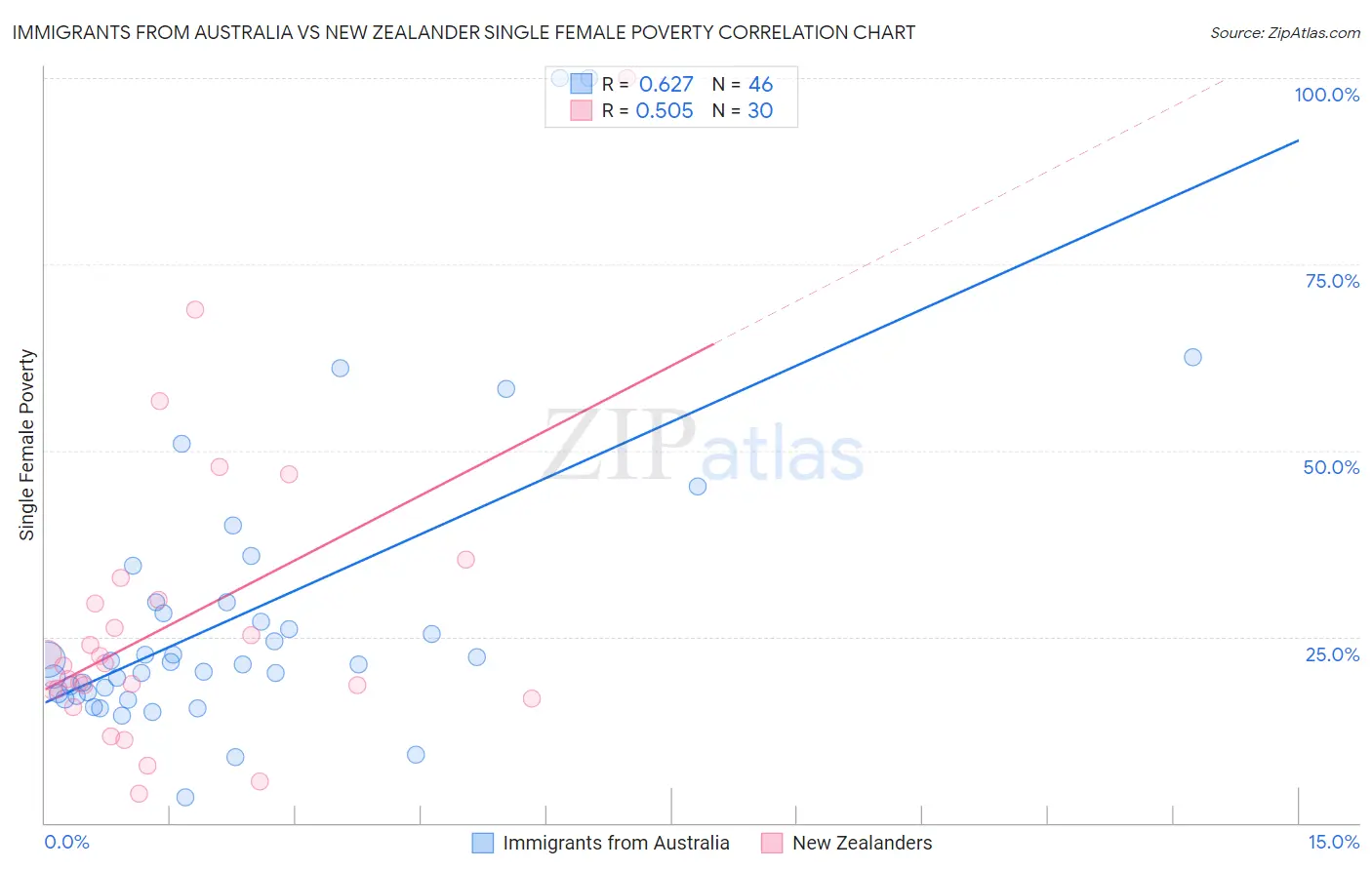 Immigrants from Australia vs New Zealander Single Female Poverty