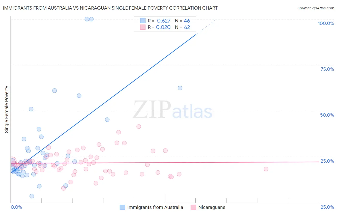 Immigrants from Australia vs Nicaraguan Single Female Poverty
