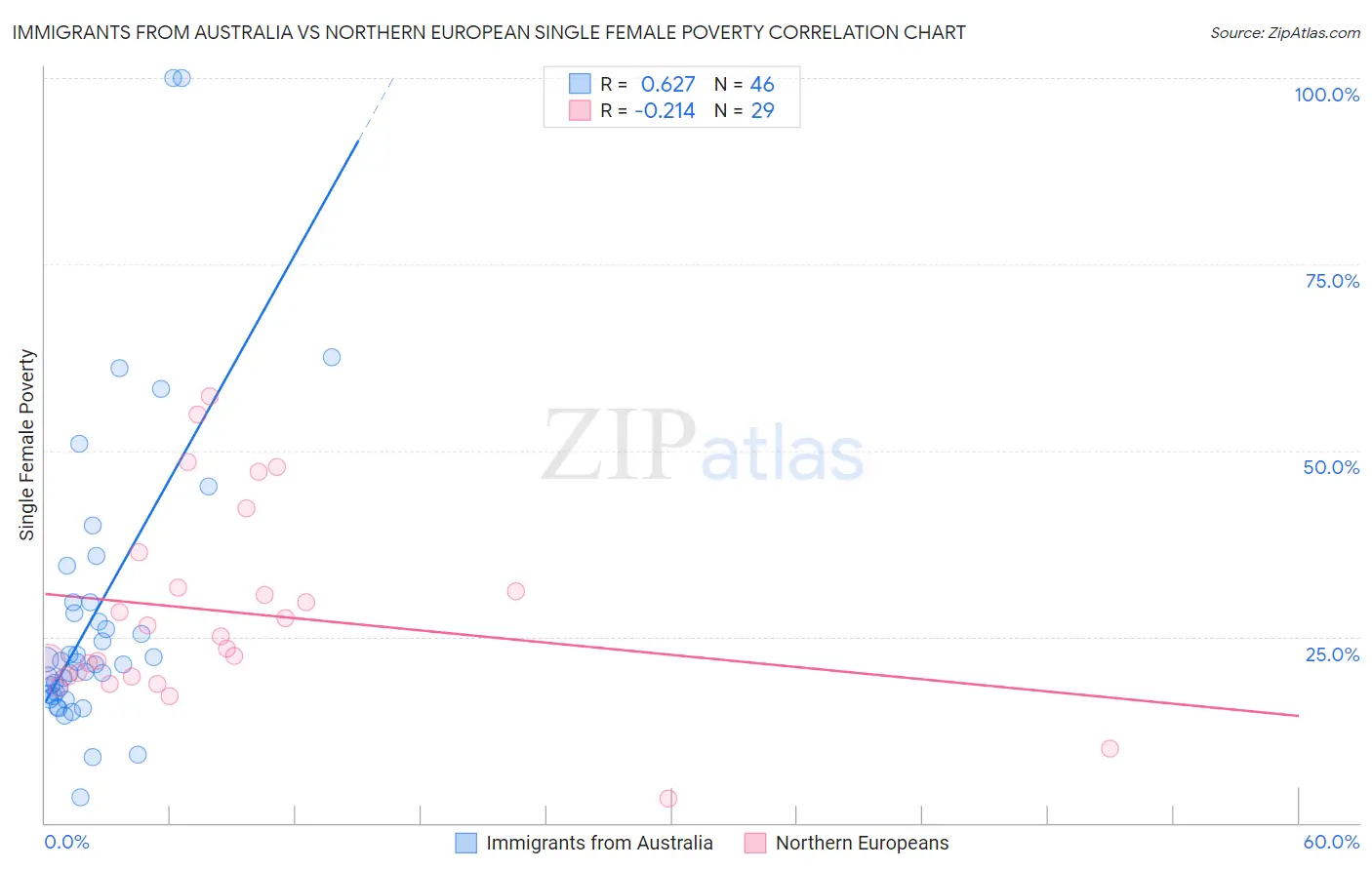 Immigrants from Australia vs Northern European Single Female Poverty