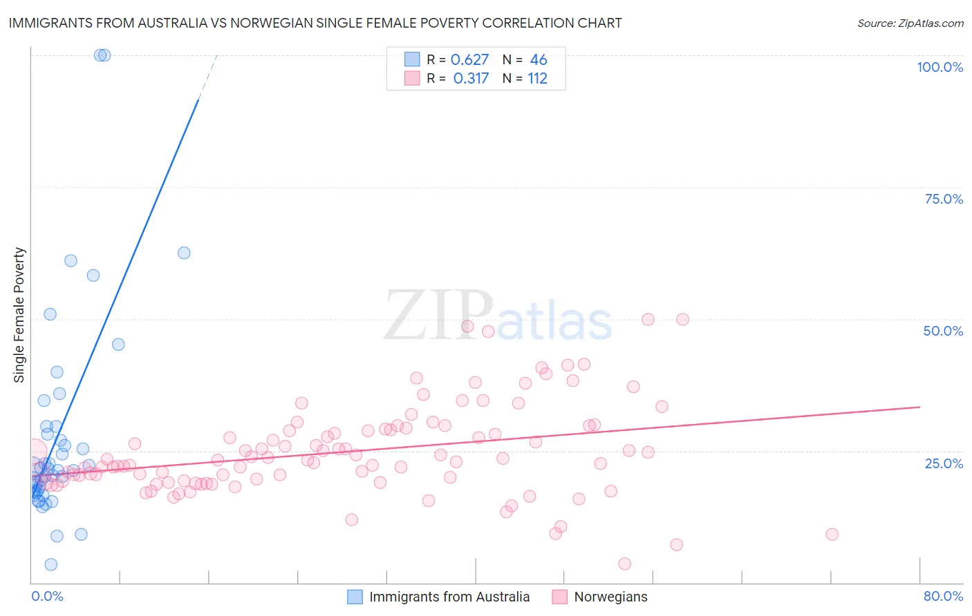 Immigrants from Australia vs Norwegian Single Female Poverty