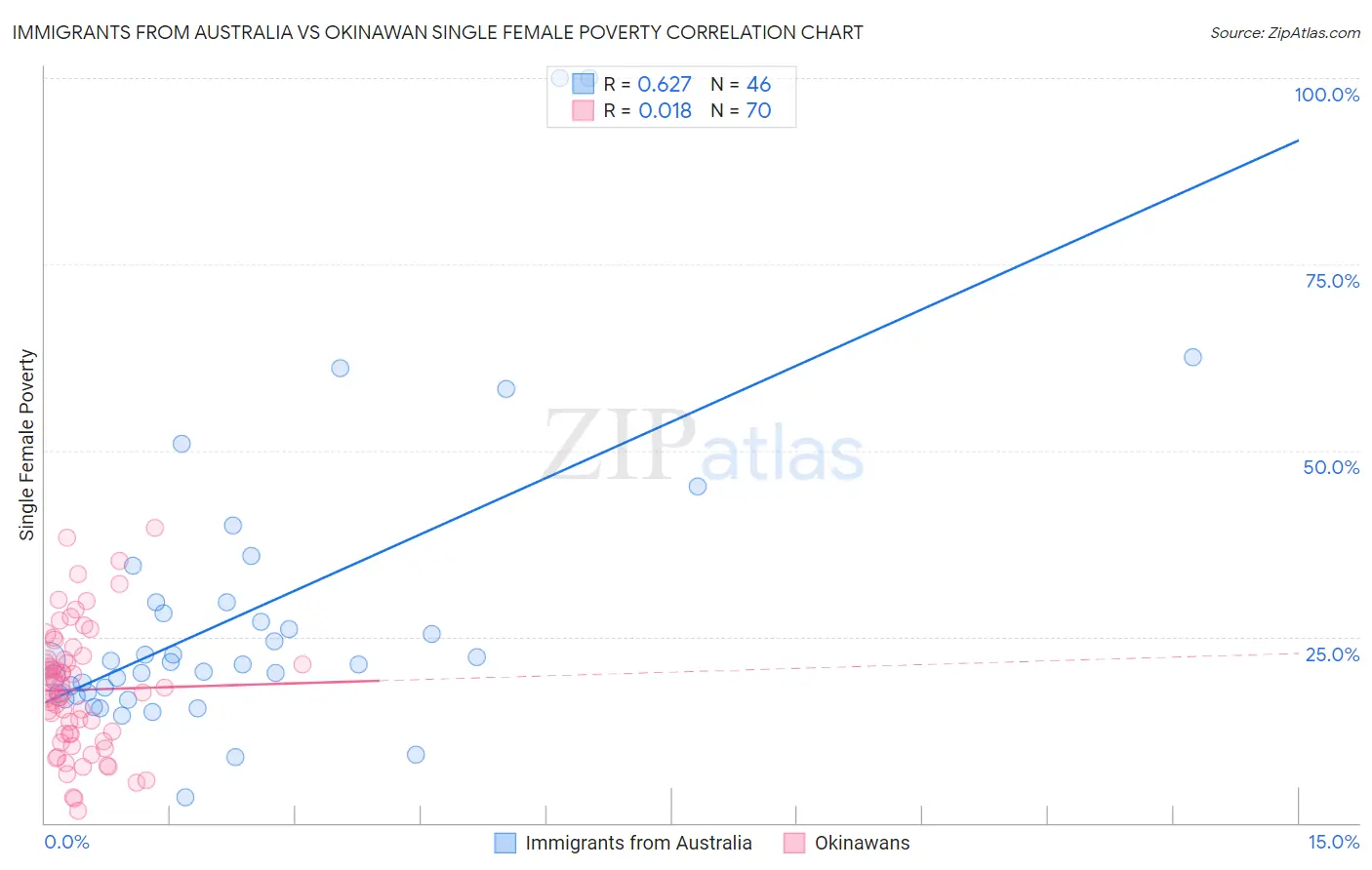 Immigrants from Australia vs Okinawan Single Female Poverty