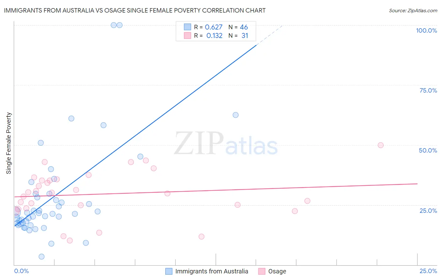 Immigrants from Australia vs Osage Single Female Poverty