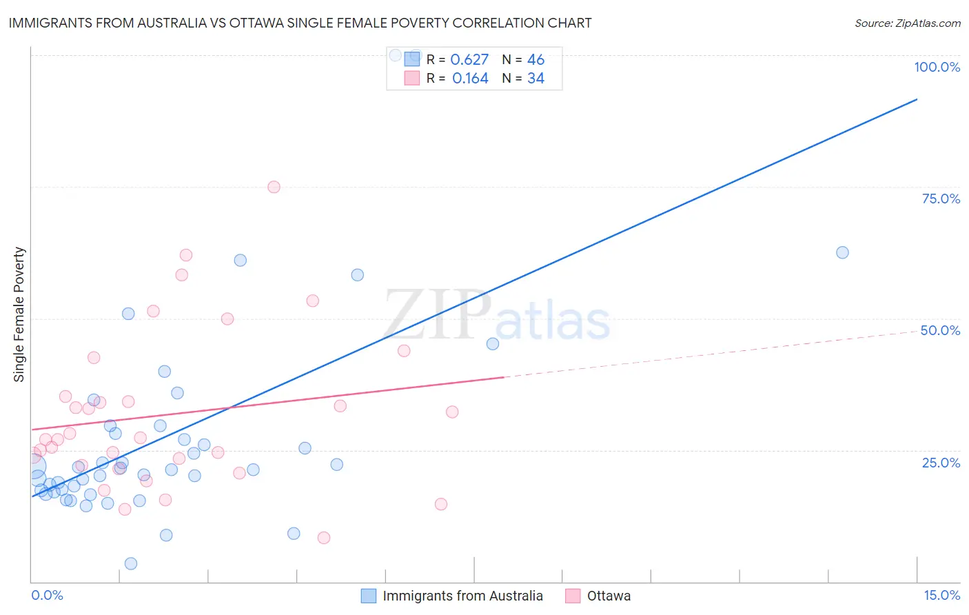 Immigrants from Australia vs Ottawa Single Female Poverty