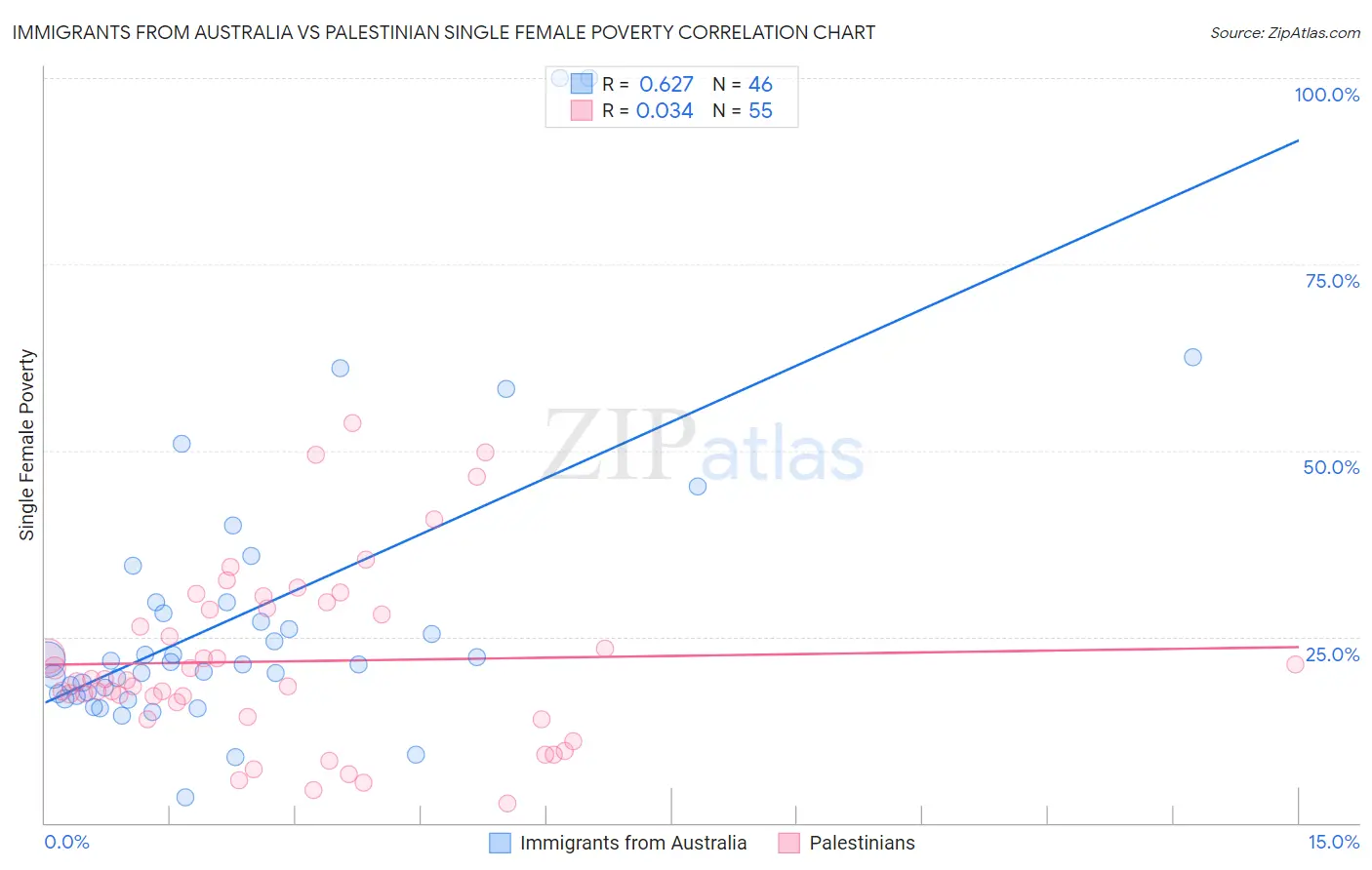 Immigrants from Australia vs Palestinian Single Female Poverty