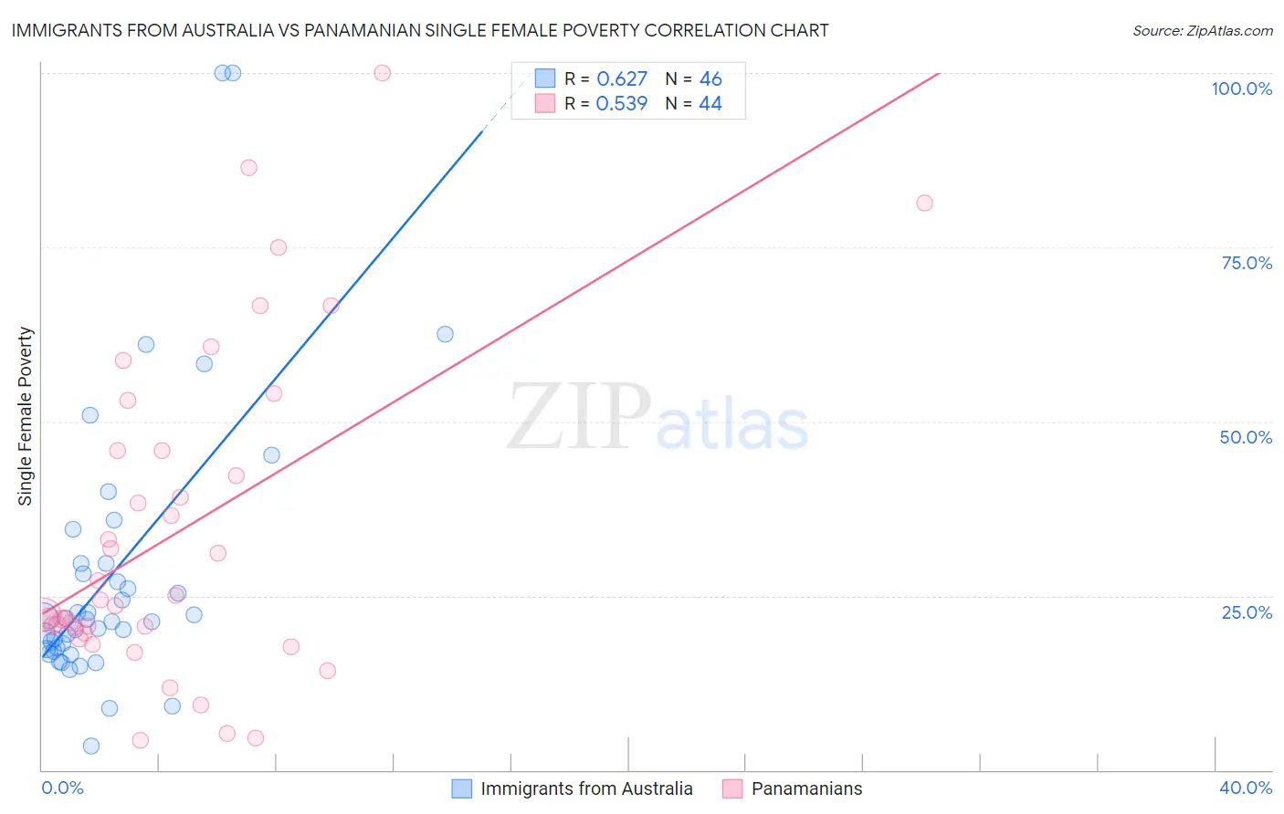 Immigrants from Australia vs Panamanian Single Female Poverty