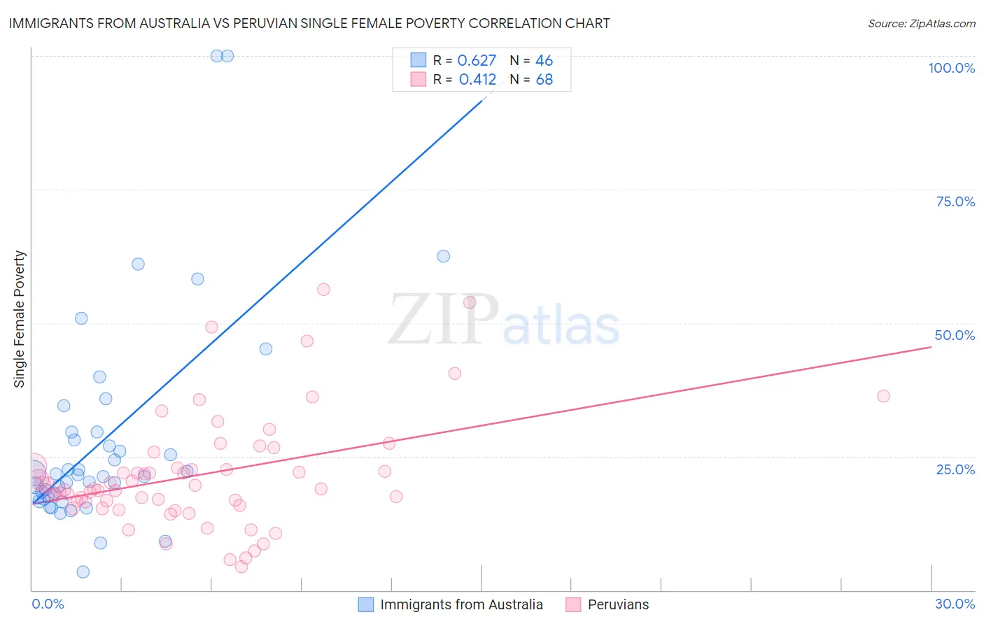 Immigrants from Australia vs Peruvian Single Female Poverty