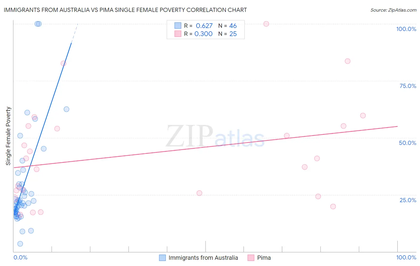 Immigrants from Australia vs Pima Single Female Poverty