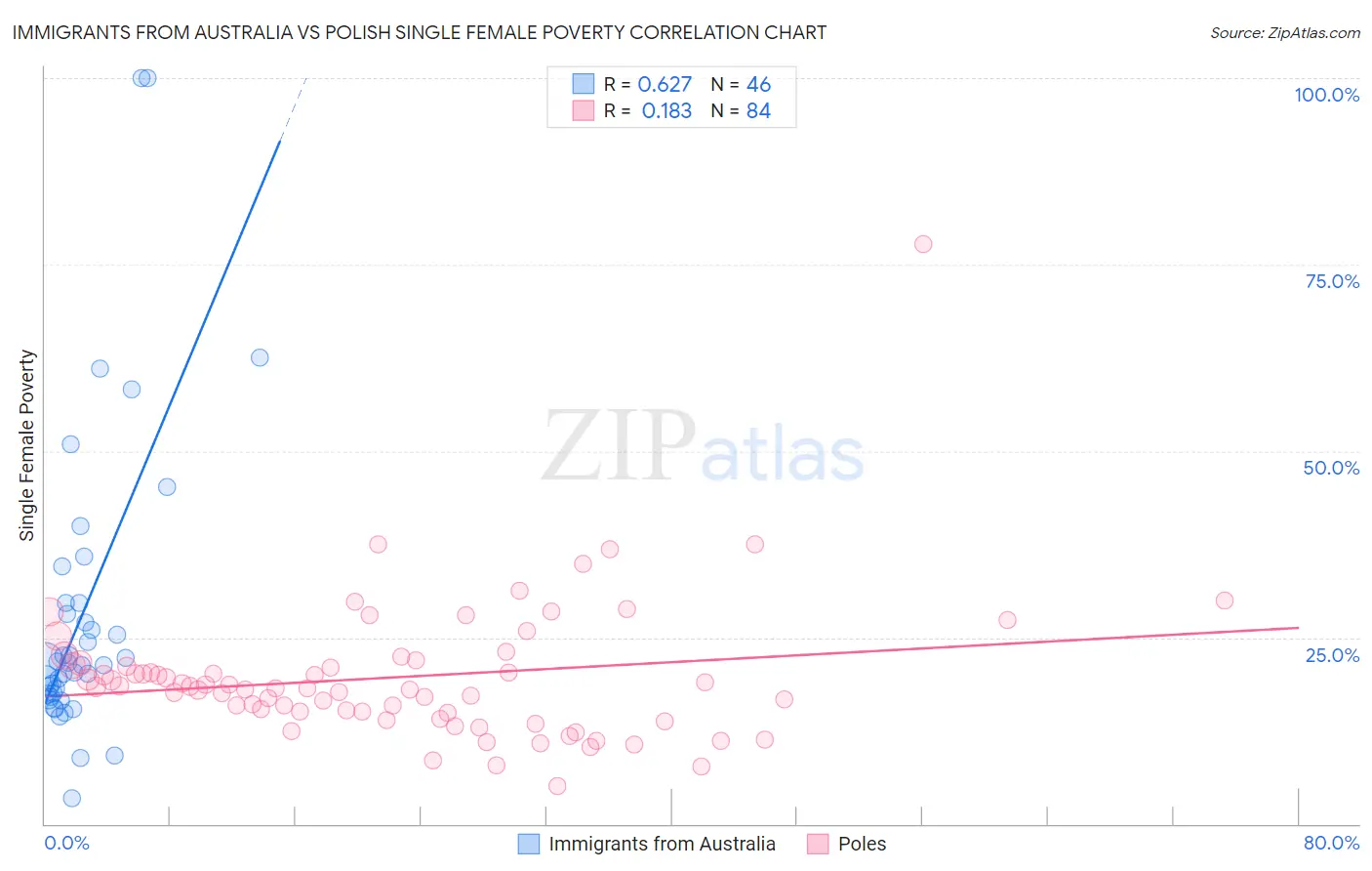 Immigrants from Australia vs Polish Single Female Poverty