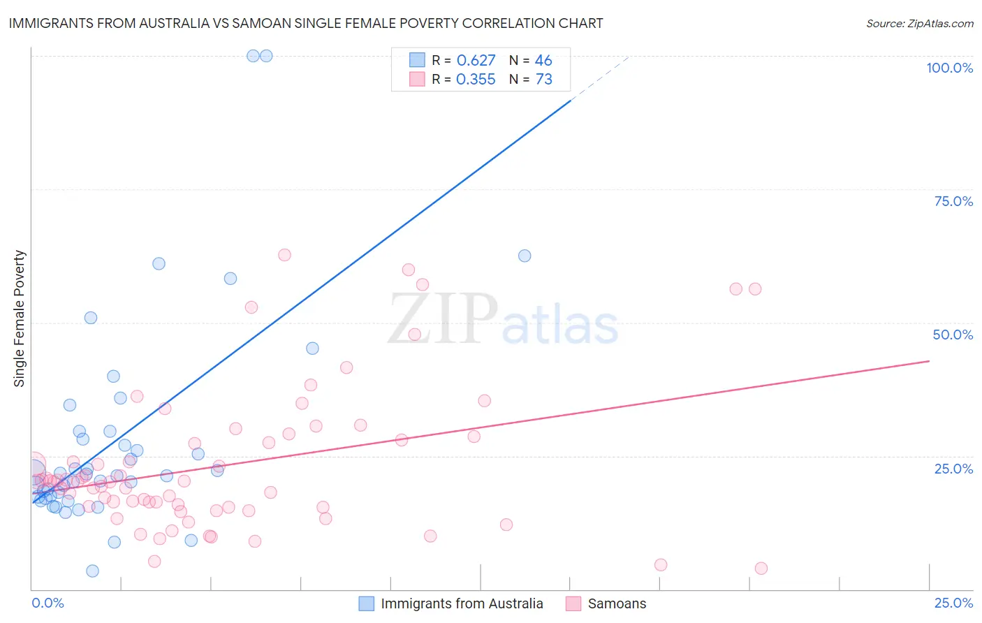 Immigrants from Australia vs Samoan Single Female Poverty
