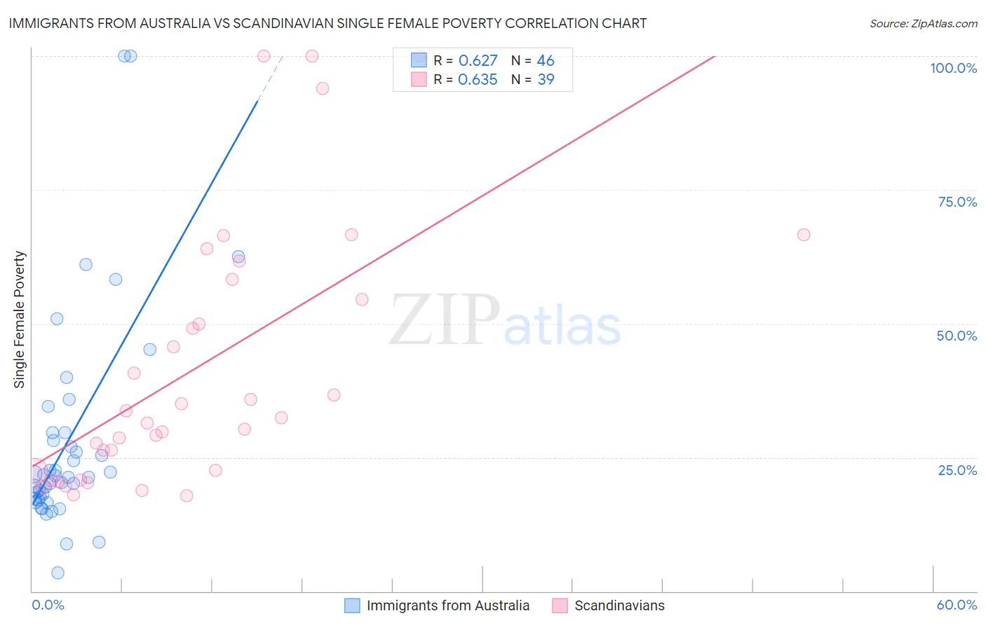 Immigrants from Australia vs Scandinavian Single Female Poverty
