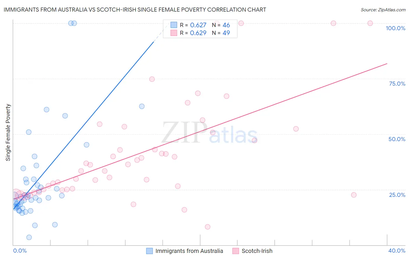 Immigrants from Australia vs Scotch-Irish Single Female Poverty