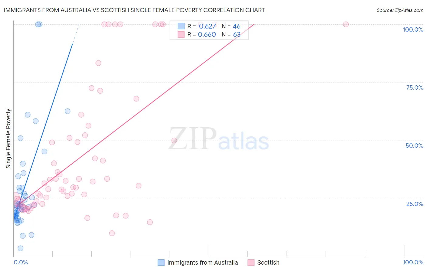 Immigrants from Australia vs Scottish Single Female Poverty