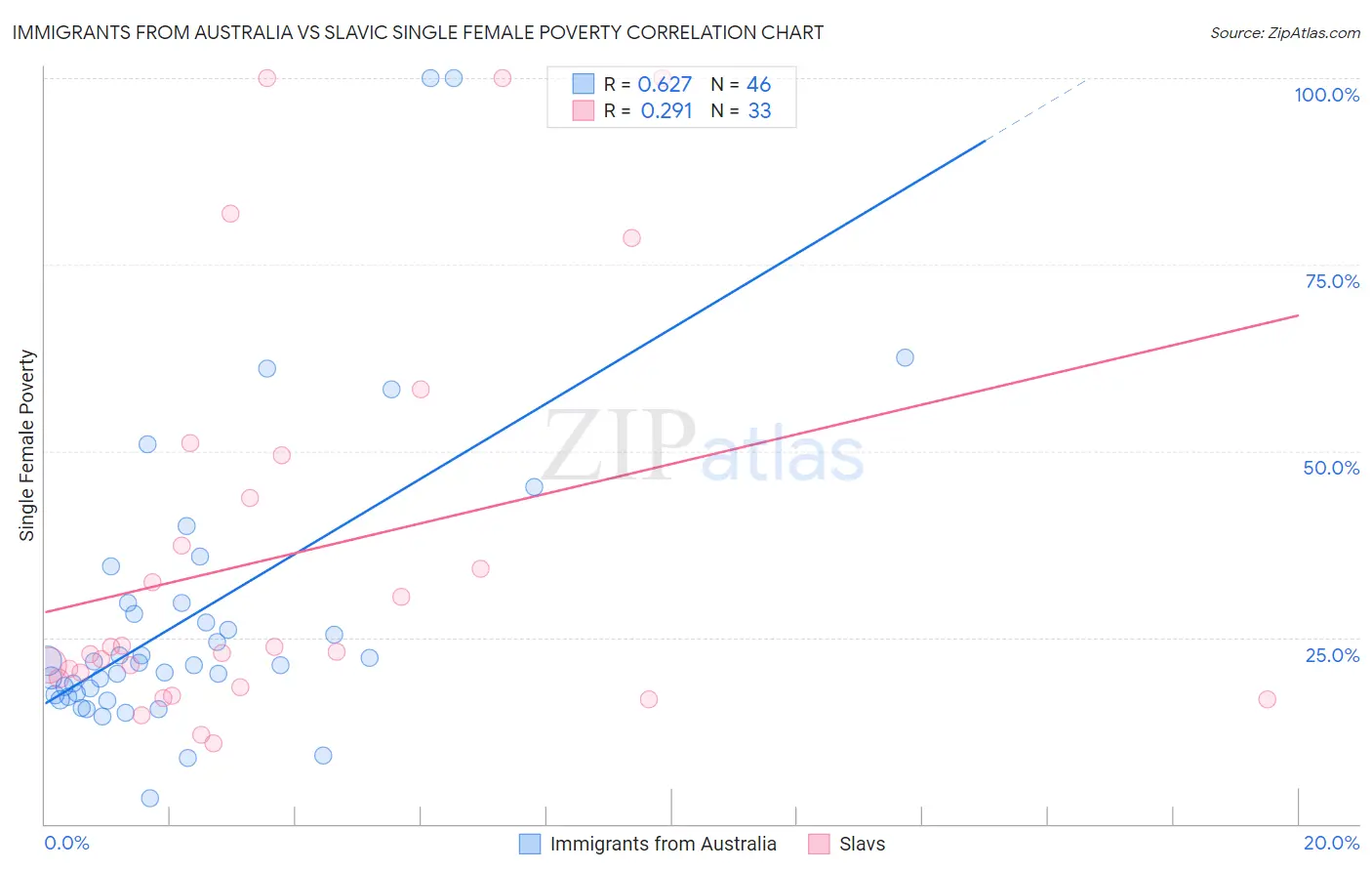 Immigrants from Australia vs Slavic Single Female Poverty