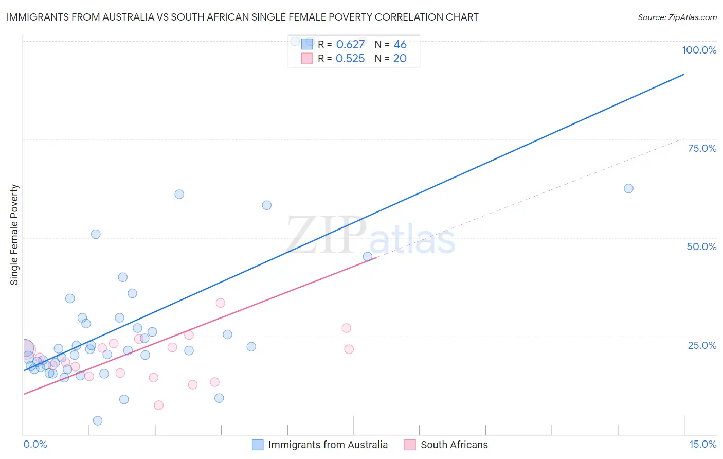 Immigrants from Australia vs South African Single Female Poverty