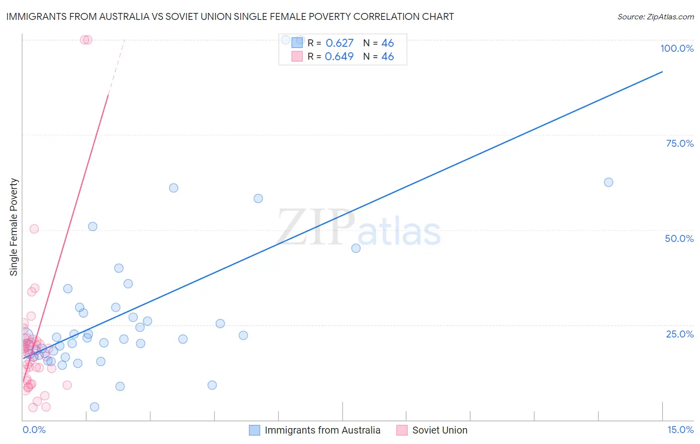 Immigrants from Australia vs Soviet Union Single Female Poverty