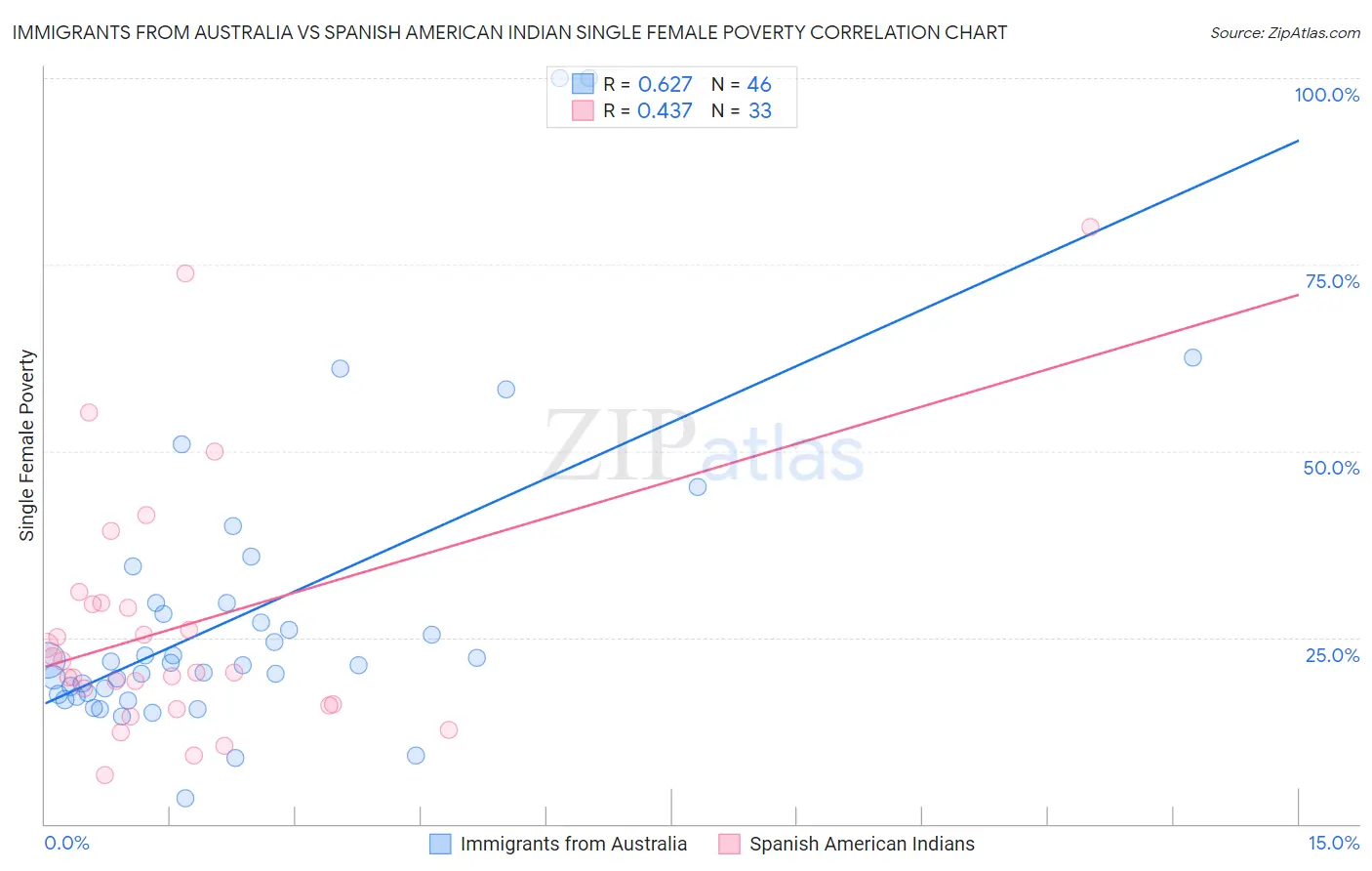 Immigrants from Australia vs Spanish American Indian Single Female Poverty