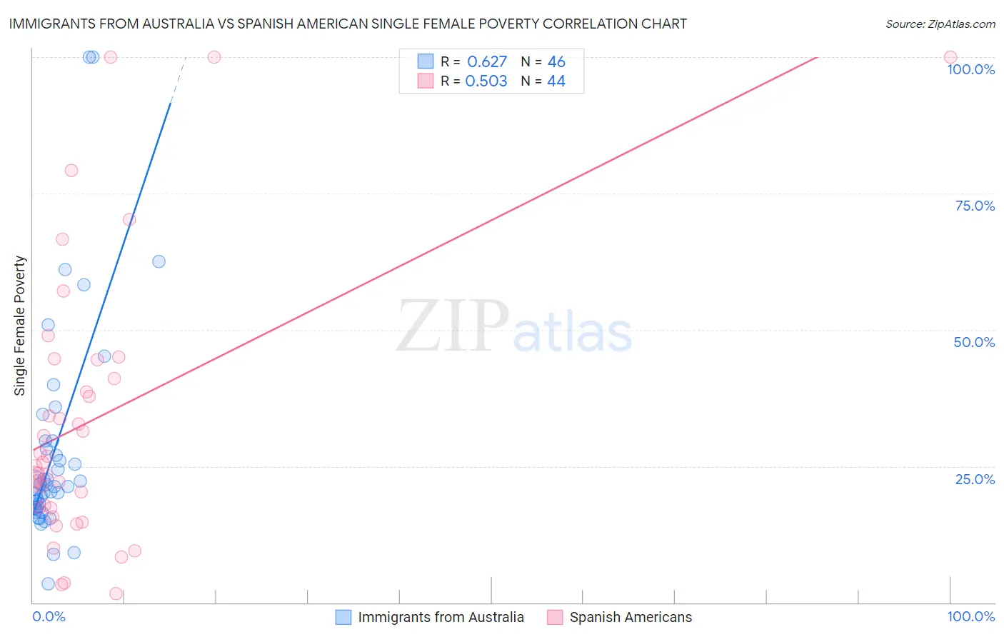 Immigrants from Australia vs Spanish American Single Female Poverty