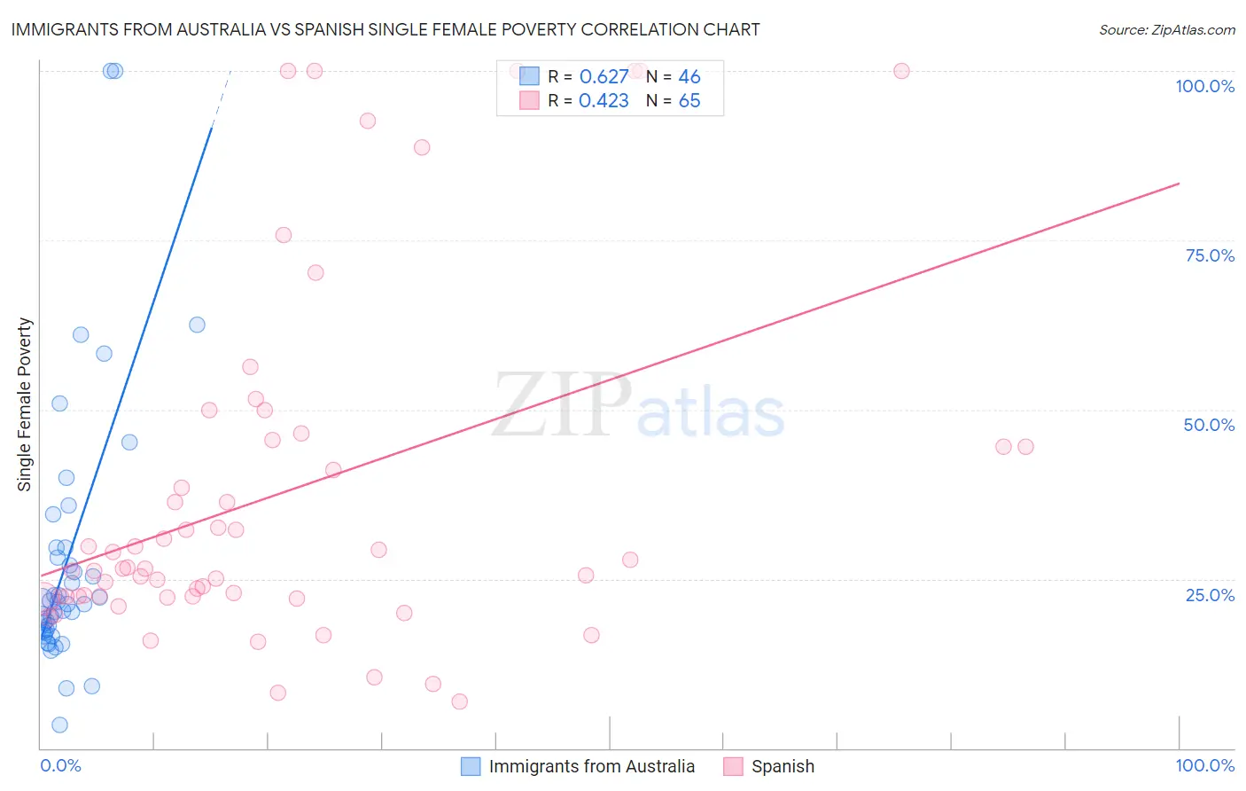 Immigrants from Australia vs Spanish Single Female Poverty