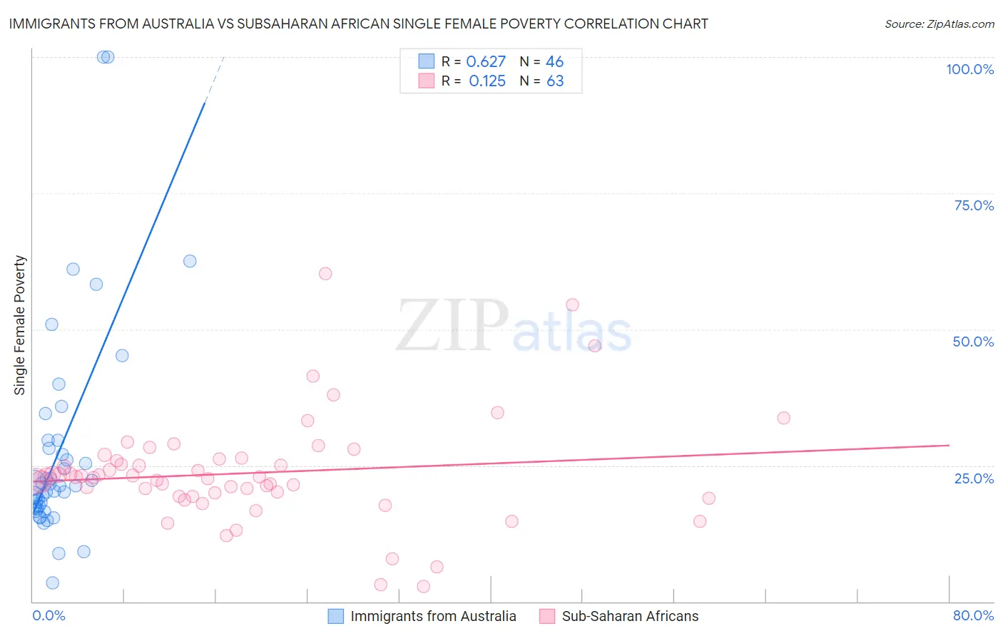 Immigrants from Australia vs Subsaharan African Single Female Poverty