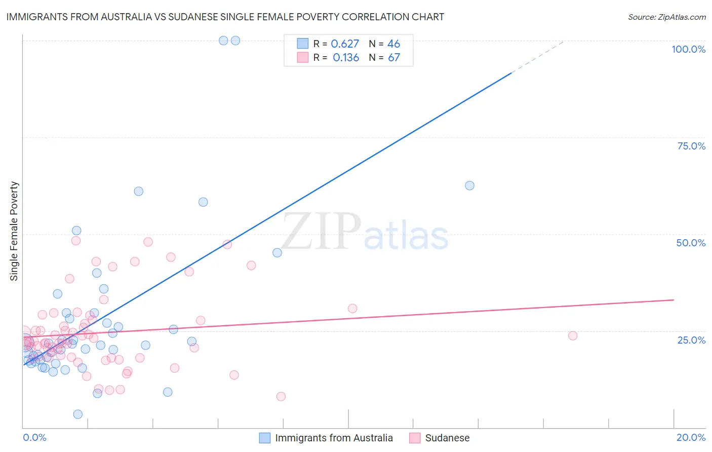 Immigrants from Australia vs Sudanese Single Female Poverty