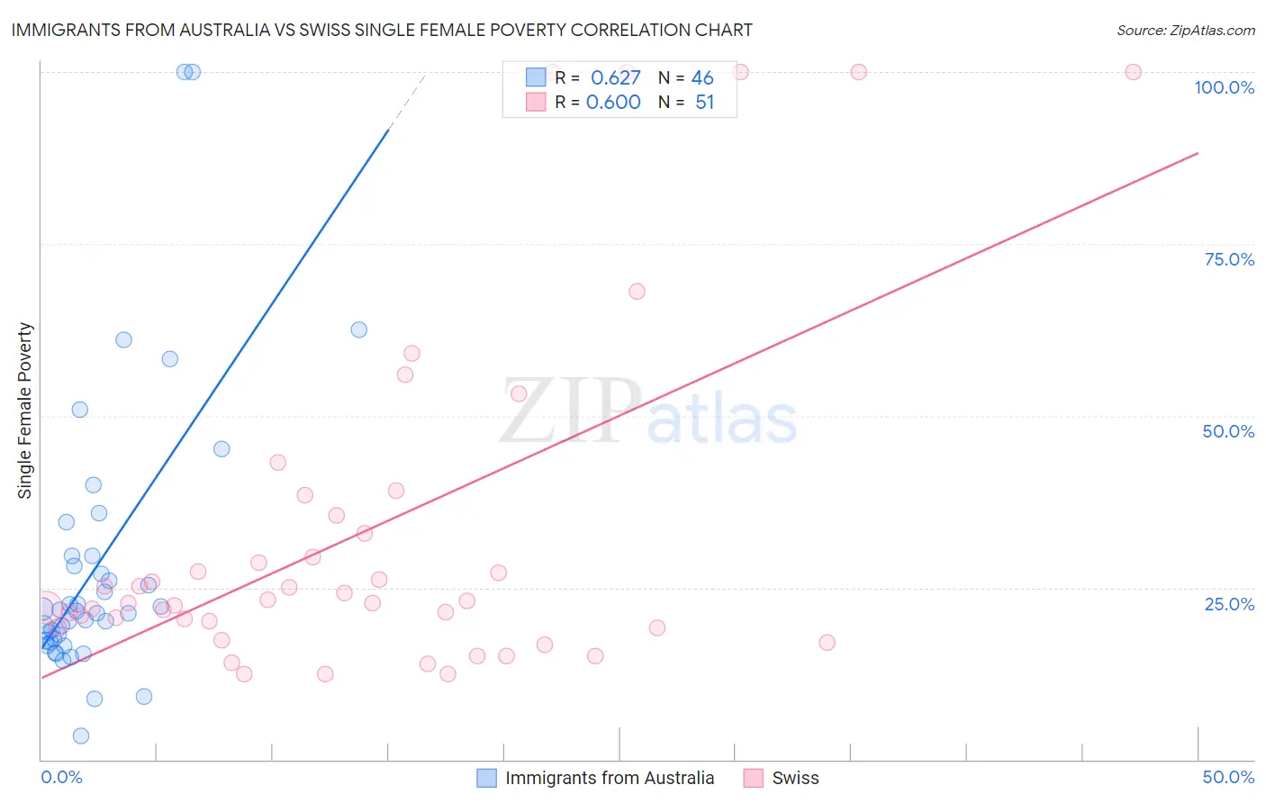 Immigrants from Australia vs Swiss Single Female Poverty