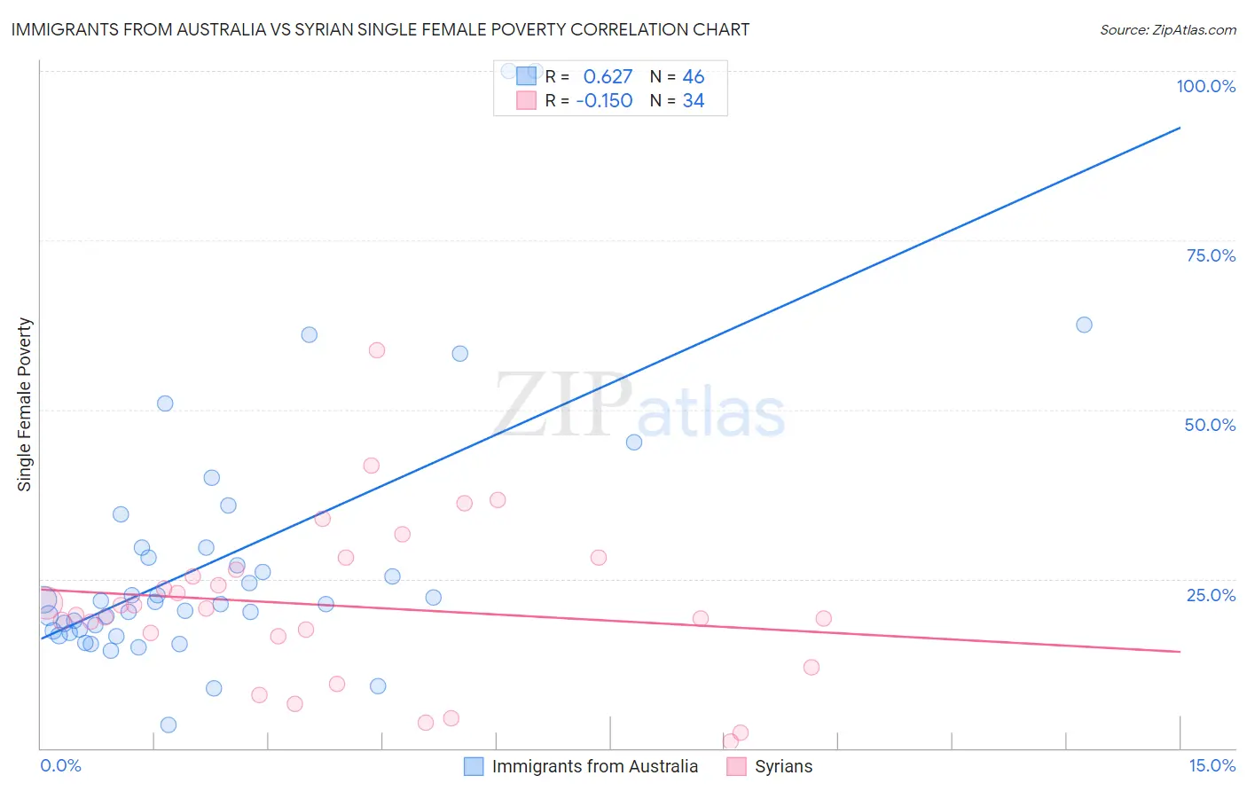 Immigrants from Australia vs Syrian Single Female Poverty