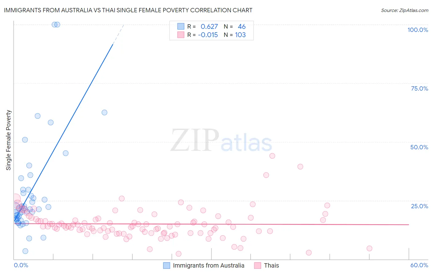 Immigrants from Australia vs Thai Single Female Poverty