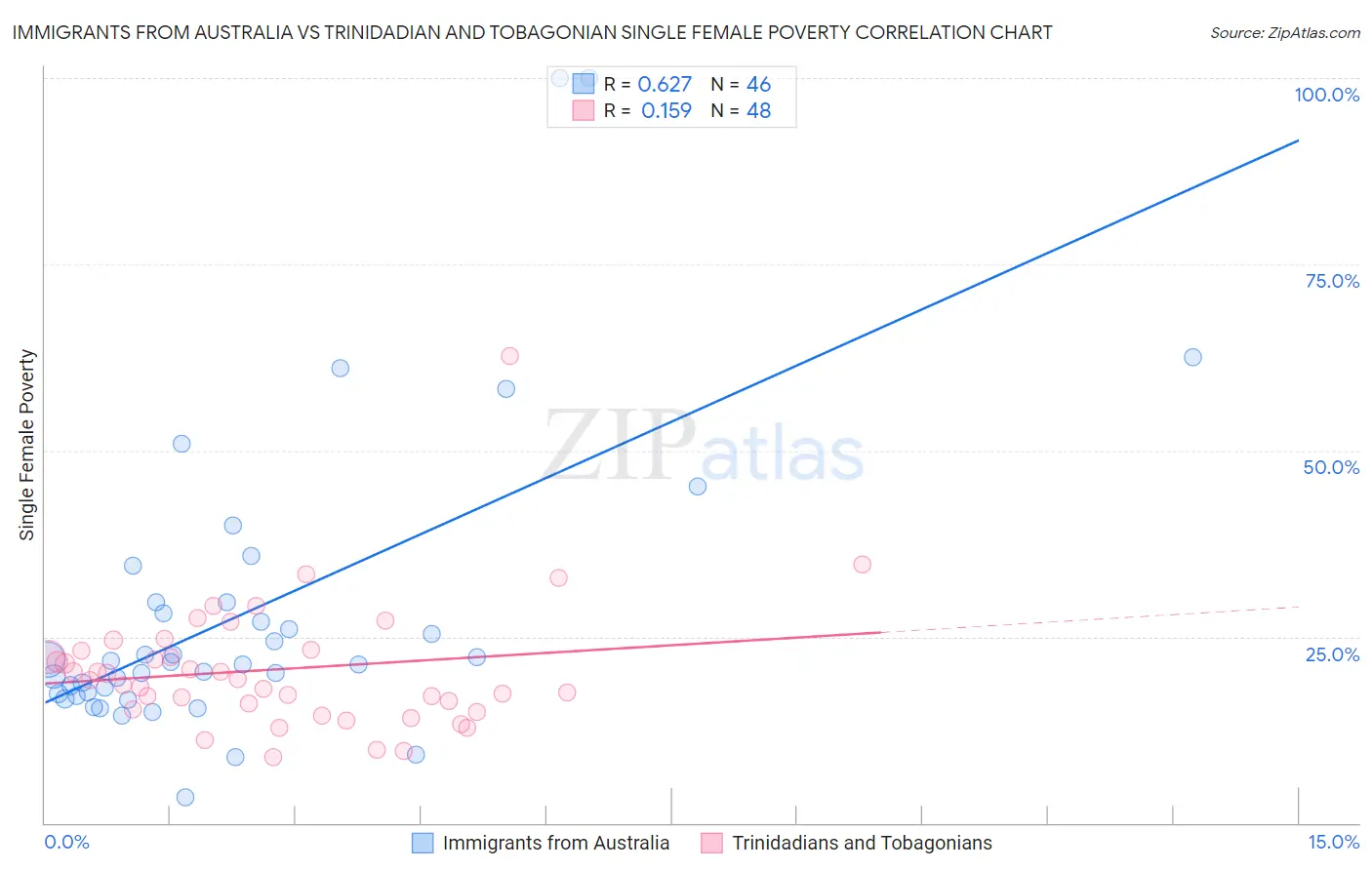 Immigrants from Australia vs Trinidadian and Tobagonian Single Female Poverty