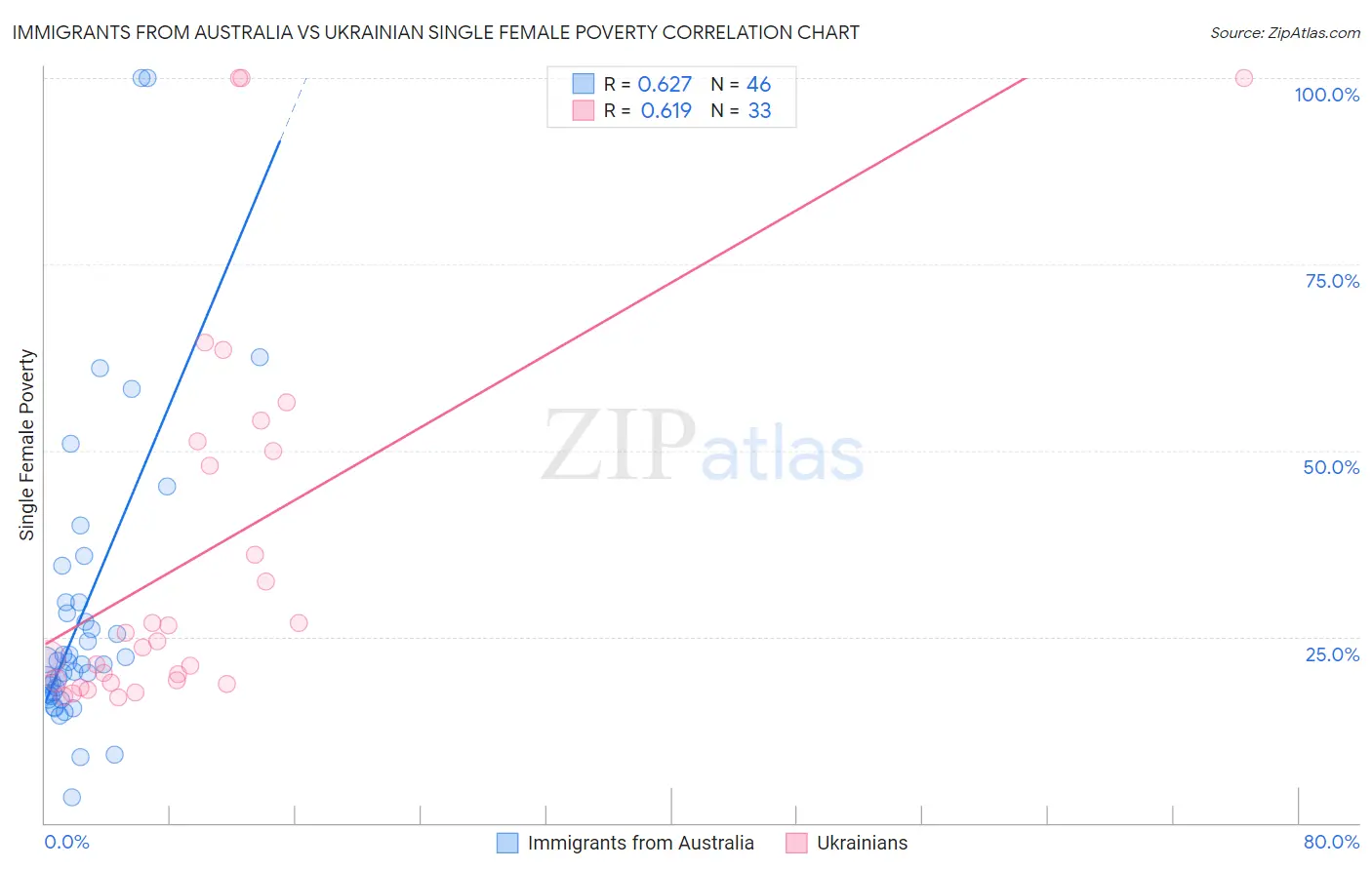 Immigrants from Australia vs Ukrainian Single Female Poverty