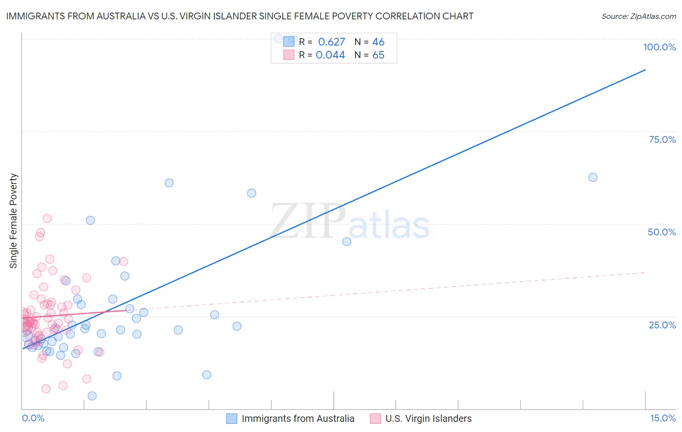 Immigrants from Australia vs U.S. Virgin Islander Single Female Poverty