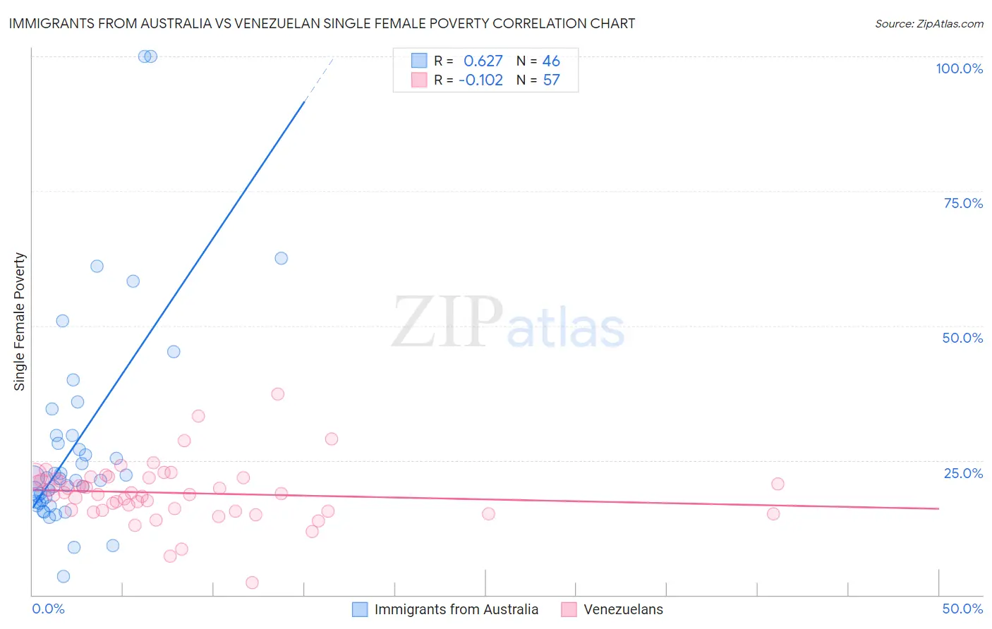 Immigrants from Australia vs Venezuelan Single Female Poverty