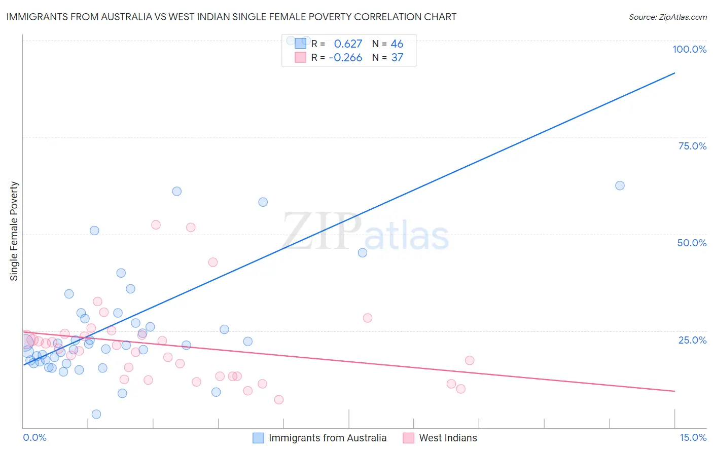 Immigrants from Australia vs West Indian Single Female Poverty