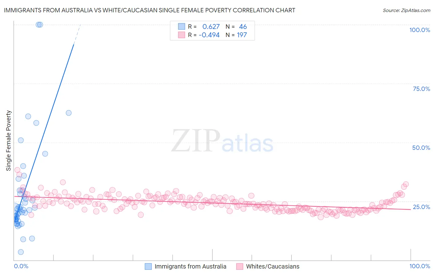 Immigrants from Australia vs White/Caucasian Single Female Poverty