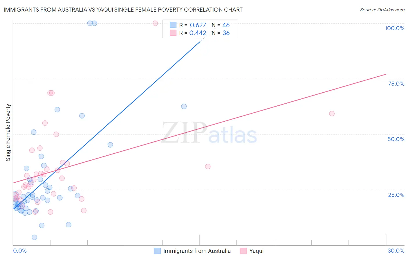 Immigrants from Australia vs Yaqui Single Female Poverty