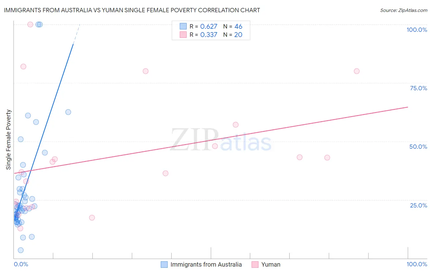 Immigrants from Australia vs Yuman Single Female Poverty